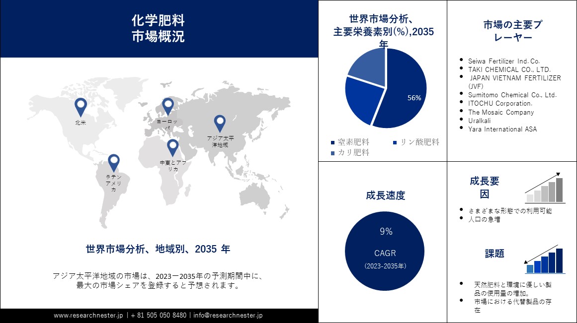 Chemical Fertilizers Market